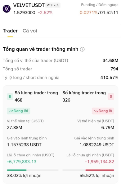 Vietnamese-language trading platform dashboard for VELVETUSDT showing an overview of smart traders with 794 total traders, 410.57% long/short ratio, and profit/loss statistics.