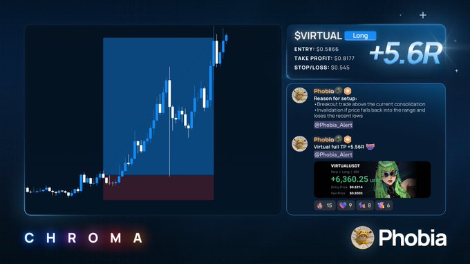 The image is a trading post celebrating a successful $VIRTUAL long trade with a +5.6R gain, featuring a candlestick chart screenshot, entry at $0.1866, take profit at $0.8177, and stop loss at $0.545, alongside a Discord message from user "Phobia" explaining the setup and tagging "Chroma" trading.