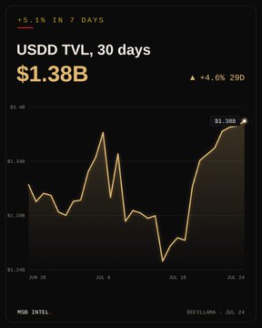 A DefiLlama analytics chart showing USDD TVL at $1.38B over 30 days with +4.6% 29D growth and +5.1% in 7 days.