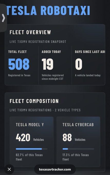 A Tesla Robotaxi fleet overview dashboard showing a total fleet of 508, with 19 added today, and a fleet composition of 420 Tesla Model Y and 88 Tesla Cybercab vehicles.