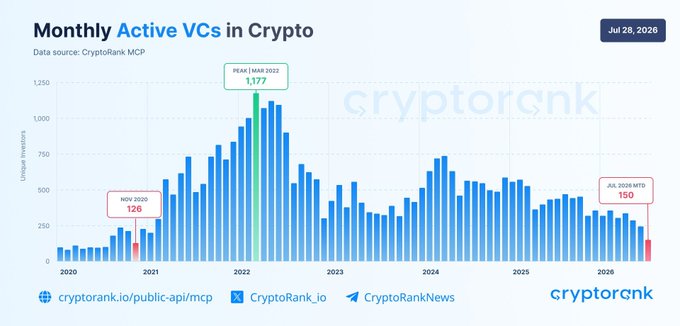 The image is a CryptoRank MCP bar chart titled "Monthly Active VCs in Crypto" showing unique investor activity from 2020 to July 2026, with notable callouts for a peak of 1,177 active VCs in March 2022 versus only 150 in July 2026 (marked as an "all-time low"). The post's caption suggests this dramatic 87% decline in active VCs indicates that most remaining crypto VCs are no longer actively deploying capital into new projects, but rather trying to profit by buying tokens on the open market.