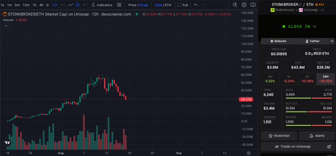 The image shows a TradingView price chart for $STONKBROKER/ETH (STONKBROKER token) on Uniswap, displaying a market cap of $33.37M after a 13.92% decline, with the accompanying post suggesting this 70%+ drawdown is a normal part of the token's volatile journey toward becoming a "major winner."