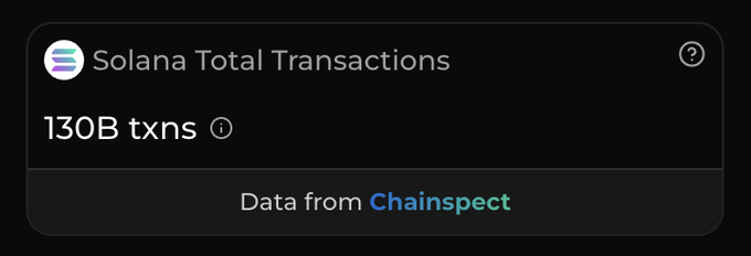 A dark-themed dashboard widget displaying 'Solana Total Transactions' at 130B txns, with the data sourced from Chainspect.