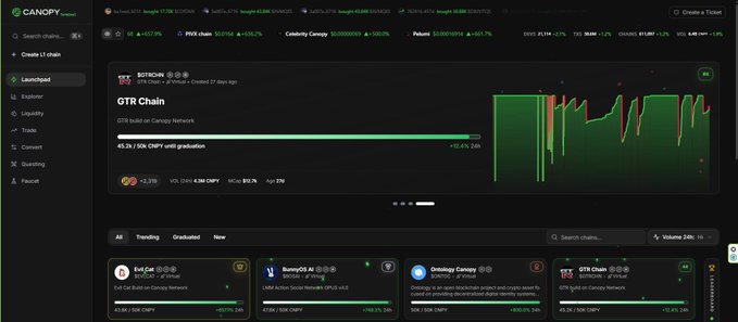 The image shows the Canopy Network dashboard featuring the GTR Chain (GTR/Native), highlighting an L1 Build on Canopy Network with 48.3K/50K CHPs until graduation, +15.4% 24h gain, and 1,000 CHPs live on its EVM. It displays related chains like Evai Cat, BunnyGirl AI, and Ontology Canopy, visually supporting the post's claim that launching a sovereign L1 on Canopy is fast and developer-friendly via TypeScript or Python templates.