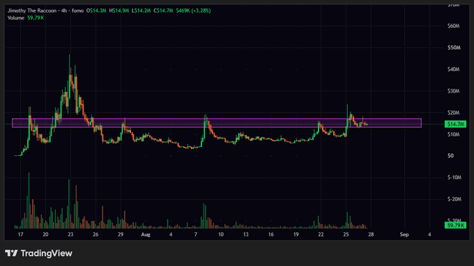 A TradingView 4-hour candlestick chart of $Jimothy The Raccoon showing a price of $14.9M with the asset currently testing a highlighted horizontal resistance zone near $14.7M, suggesting a potential breakout to new all-time highs if it clears this range.