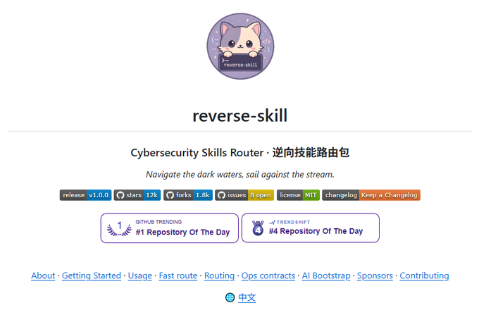 A GitHub repository page for 'reverse-skill' described as 'Cybersecurity Skills Router - 逆向技能路由包' with the tagline 'Navigate the dark waters, sail against the stream,' showing 12k stars, 1.8k forks, and trending badges.