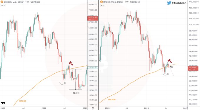 The image displays two side-by-side weekly candlestick charts of Bitcoin/U.S. Dollar (BTC/USD) on Coinbase, with the left chart covering 2021-2023 showing BTC losing the 200-week moving average (MA200) in Summer 2022 (at ~$23,734) after a ~32.81% bounce, while the right chart extends the timeline to 2025-2027, projecting a similar pattern where BTC at ~$62,524 is expected to fail at the MA200 and move toward new lows.