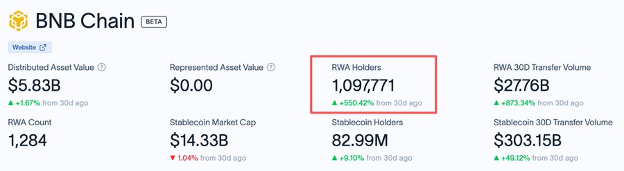 A BNB Chain analytics dashboard displaying metrics including a Distributed Asset Value of $5.83B, with RWA Holders at 1,097,771 highlighted in a red box showing a +550.42% increase.