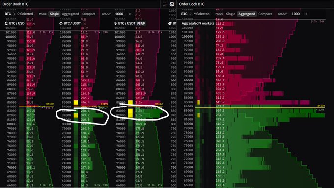 The image displays multiple order book heatmaps for BTC/USDT with prices around $84,370, showing aggregated buy (green) and sell (red) orders in depth-of-market views, with notable large bid orders circled in white on the left panels. These substantial buy walls in the lower price range visually support the post's claim that CZ is placing defensive buy orders to defend Bitcoin's breakout, turning dips into buying opportunities.