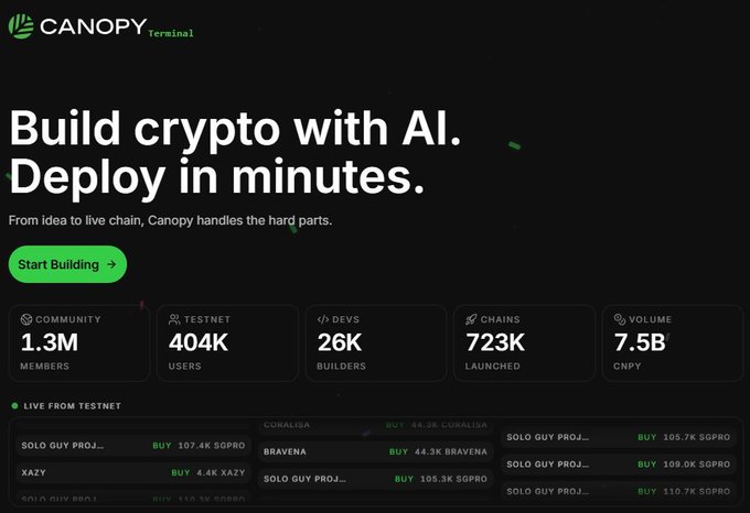 The image shows the Canopy Terminal homepage with the tagline "Build crypto with AI. Deploy in minutes," displaying platform statistics including 1.3M community members, 404K testnet users, 26K developers, 723K chains launched, and 7.5B CNPY volume. A "LIVE FROM TESTNET" ticker at the bottom shows recent chain activity (Coralisa, Bravena, Solo Guy Proj., Xazy) with buy amounts in SOPRO and XAZY tokens, directly illustrating the testnet exploration experience and community-driven AI appchain discovery described in the post.