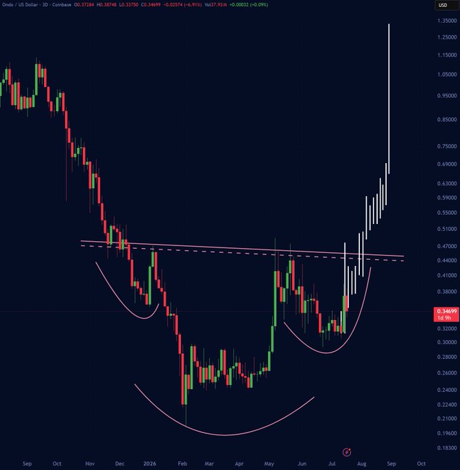 The image displays a 3-day candlestick chart of ONDO/US Dollar on Coinbase, currently priced at 0.34699, showing a prolonged downtrend from September through early 2026 followed by a sharp inverted cup-and-handle breakout toward $1.35 that has since retraced back to the neckline near $0.44. This visual supports the post's claim of a bullish structure forming—evidenced by the rounded bottom and neckline retest—while also illustrating the lack of sustained momentum, as price has stalled rather than continuing the parabolic advance.