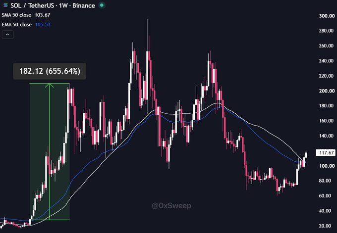 A weekly SOL/USDT chart on Binance showing SOL trading at $117.67, having just reclaimed its 50-week SMA (103.67) and EMA (105.33), with a highlighted historical example showing a 655.64% gain (182.12) following a similar reclaim in 2023, supporting the post's bullish $200 SOL by Q1 2026 thesis.