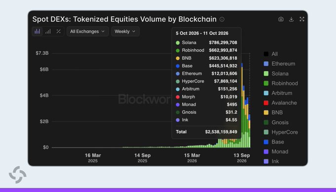 The image is a Blockworks chart titled "Spot DEXs: Tokenized Equities Volume by Blockchain" for the week of October 5-11, 2026, showing Solana leading with $786.3M in volume, followed by Robinhood ($662.9M) and BNB Chain ($623.3M). This visually supports the post's claim that Solana reclaimed the No. 1 spot in weekly tokenized equities spot trading volume after losing the lead to BNB Chain and Robinhood.