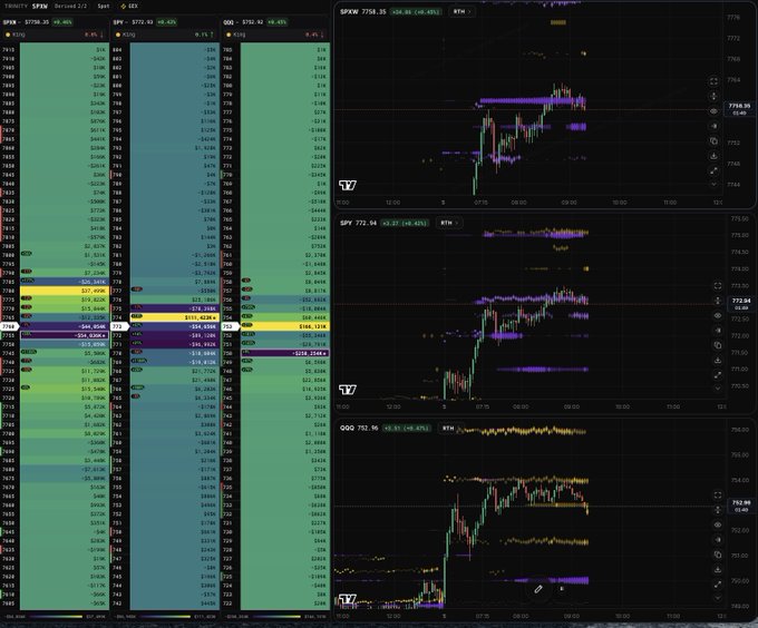 A financial trading dashboard displays order book depth charts and intraday candlestick charts for SPX/SPY, SPXW, SPY, and QQQ tickers, with visible price levels ranging from $715 to $776 across the left-side DOM ladders. The right-side price charts highlight a notable rug-pull event on the SPY ticker, showing a sharp drop in price action that aligns with the caption's mention of a "rug on $SPY detected no longs," illustrating the absence of long buyers during the sudden decline.