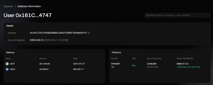The image shows a blockchain explorer page for address "0x161C...4747" on Aster DEX, displaying an account balance of $392,520.14 as of 2026-09-17. The trader holds 297,940.86 USDT ($297,037.37) and 95,496.07 USDC ($95,482.77), while their positions show a 4x long on 3,250,000 SYN/USDT worth $588,317.21, currently up $304,481.18 (+207.02%)—directly illustrating the post's claim of the trader earning a $304K unrealized profit (207% return) on a $588K SYN long position.