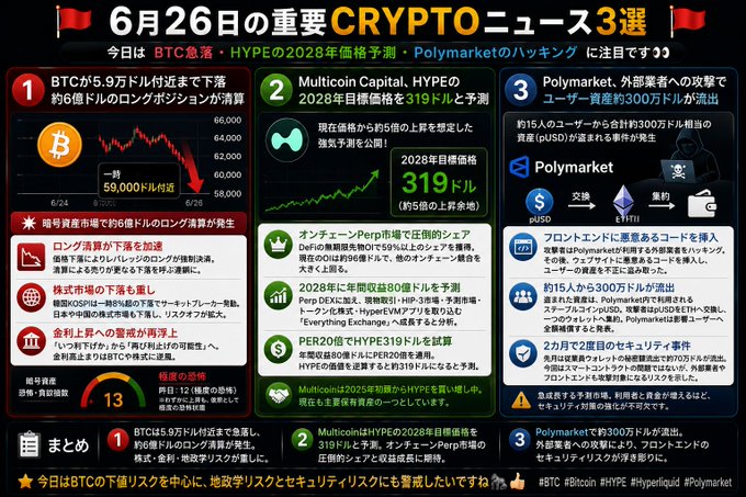 This Japanese crypto news infographic highlights three key stories from June 26th: BTC dropping to ~$59,000 with ~$600M in long liquidations, Multicoin Capital setting HYPE's 2028 price target at $319, and Polymarket suffering a $300K user fund hack. The image visually breaks down each story with charts, icons, and details on market sentiment, on-chain data, and security incidents, aligning with the post's focus on BTC's sharp decline, HYPE's bullish forecast, and the Polymarket security breach.