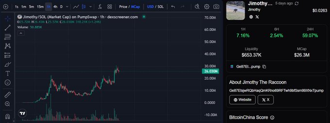 A DEX Screener chart for Jimothy/SOL on PumpSwap showing a price of $0.0263 with 7.16% gain (1H), 2.54% (6H), 59.07% (24H), $653.37K liquidity, and $26.3M market cap.