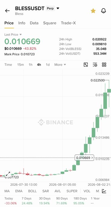 The image shows a Binance perpetual futures chart for BLESSUSDT (BLESS) displaying a sharp price surge over a 4-hour timeframe, with the last price at $0.010669 (down 43.82%) but showing a massive rally from $0.007723 in late July to a 24h high of $0.020922 by early August. This visual evidence supports the post's claim of $BLESS delivering +300% returns in approximately one month, illustrating the substantial gains highlighted in the trader's results showcase.