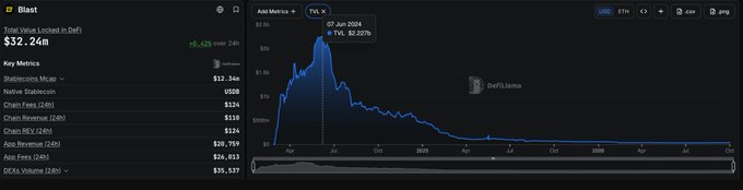 The screenshot displays a DefiLlama page for Blast, showing its Total Value Locked (TVL) at $32.24M—a steep decline from its July 7, 2024 peak of approximately $2.207B. The chart visually illustrates the network's collapse from billions to millions, supporting the post's argument that Blast's shutdown stems from unsustainable economics where operating costs outpaced revenue, regardless of its once-massive TVL.