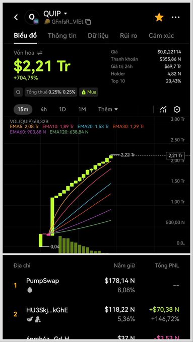 A cryptocurrency tracking chart for the token 'QUIP' on GMGN showing a market cap of $2.21 Tr (+704.79%), with top holders including PumpSwap and an address starting with 'HU3Skj...kGhE'.