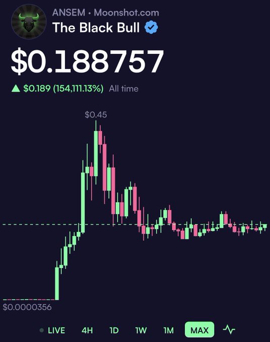 A cryptocurrency chart from Moonshot.com shows ANSEM's "The Black Bull" token at $0.188757, displaying a massive 154,111.13% all-time gain from a low of $0.0000356 to a peak of $0.45, with the price consolidating in a tight range for weeks—visually supporting the claim that the chart has held steady and inviting viewers to bid on $ANSEM.