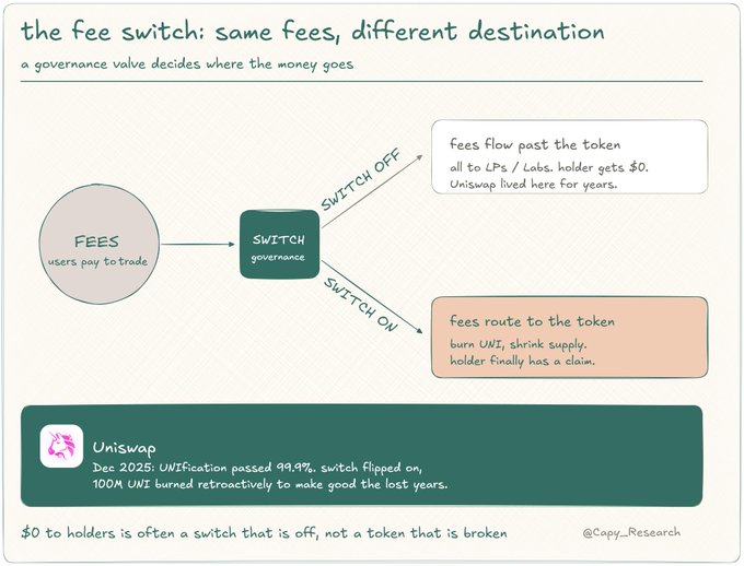 The image shows an infographic illustrating a fee switch mechanism, specifically for Uniswap tokens. The infographic demonstrates the concept of switching fees based on the token's flow of tokens past a specific time period. There are multiple colored lines representing different streams of tokens, each with varying fees. This visual representation helps users better understand the fee structure associated with the token and how it is connected to the broader Uniswap ecosystem. The post suggests that Uniswap was at its peak in terms of being a top-5 fee generator in DeFi and paid holders were receiving $0. However, as time passed, this trend changed, and Uniswap started paying off tokens only once they reached a certain point in their history. This switch effectively determined the fees based on past transactions and the flow of tokens past a specific duration.