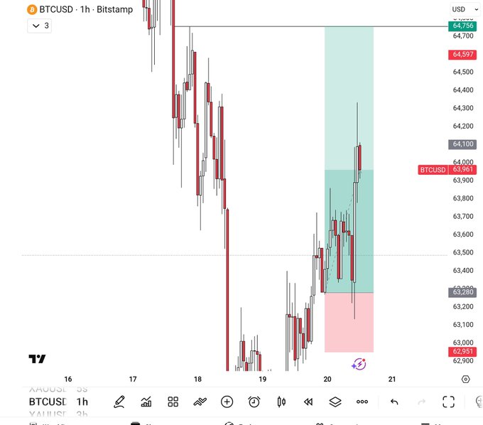 The image shows a screenshot of a Bitcoin trading chart, which displays the price of Bitcoin over time. The chart has red lines representing the daily closing prices for Bitcoin, with periods of red and green indicating different price ranges. There are also symbols on the chart that represent specific data points or trends in the cryptocurrency market. The post mentions that #BTC Tp1 is fully delivered, which means it's ready to be bought at the current price.