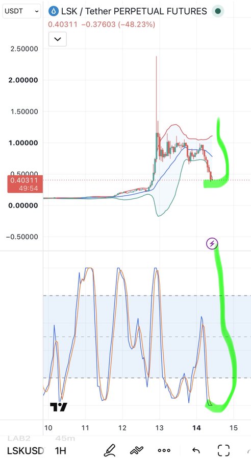 A trading chart for LSK / Tether PERPETUAL FUTURES (LSKUSD) showing a price of 0.40311, down -48.23%, with green hand-drawn annotations marking specific price action and an indicator spike.