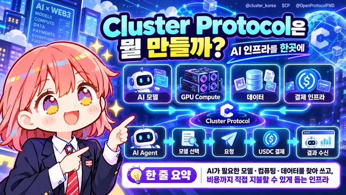 A colorful Korean-language promotional graphic for Cluster Protocol featuring an anime-style character, explaining what the platform is and how to use AI infrastructure, with tags including #WEB3, GPU Compute, Data, Settlement Infrastructure.