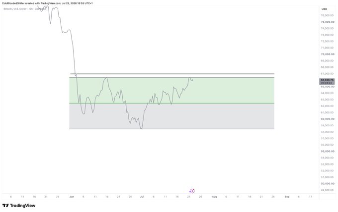 A TradingView 12-hour chart of Bitcoin/U.S. Dollar (BTC/USD) showing price action consolidating within a highlighted range between approximately $62,000-$67,000 (green zone) and dipping into a lower zone around $57,000-$62,000 (gray zone), with the caption noting that sweeping the $67k-highs and $68k round number represents the most risk for the market within this range.