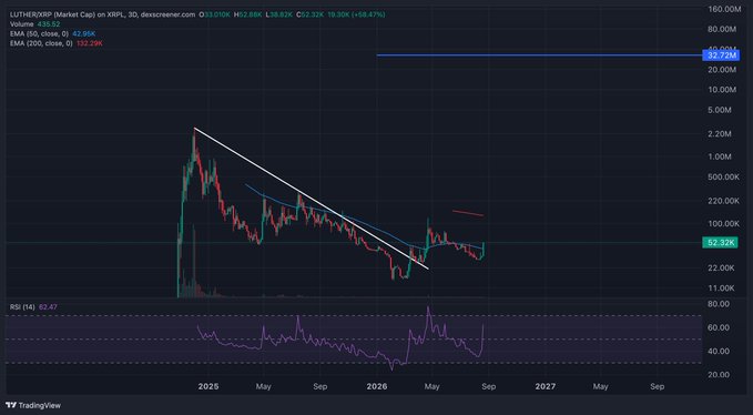 A TradingView chart for 'LUTHORRUMP' showing a downtrend from late 2024 through 2026 with EMA lines and an RSI indicator at 43.47.