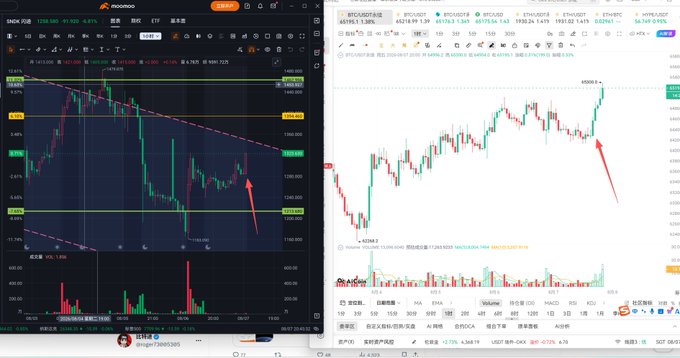 The image shows two side-by-side financial trading charts, with the left displaying SHOP stock on moomoo showing a price of approximately 141.000, and the right displaying Bitcoin (BTCUSDT) on a trading platform around 65,750. A red arrow on each chart highlights a price movement, visually comparing the correlation between Bitcoin's price action and the storage sector stock, supporting the claim that Bitcoin's movements precede or closely follow US storage stocks.
