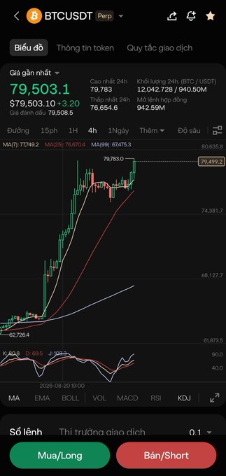 A cryptocurrency trading chart showing BTCUSDT trading at $79,503.10 with +3.20% gains, displayed on a mobile app in Vietnamese.