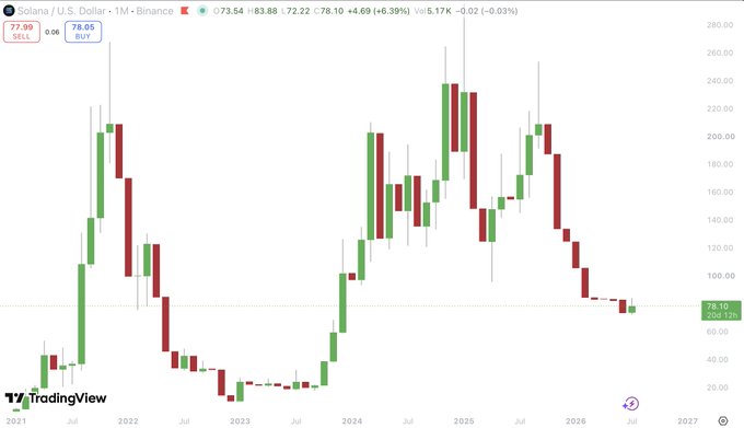 Solana (SOL/USD) is shown on a monthly Binance chart at $73.54, up +6.39% (+$4.69) in the current month (currently green at +0.12%), following nine consecutive red monthly candles that bottomed near $8 in late 2022-2023 — visually supporting the post's question of whether this first green candle marks a potential bottom and bullish reversal after the prolonged downtrend from the 2021 ~$260 peak and 2024-2025 ~$250 highs.