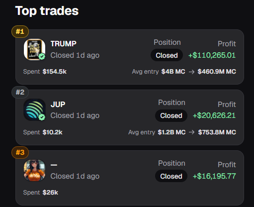 A "Top trades" leaderboard displays the #1 trade as TRUMP (now closed 1 day ago), showing a profit of +$110,265.01 from a $154.5k spend with an average entry of $4B MC rising to $460.9B MC. The image celebrates securing the top spot by taking profits on TRUMP—aligning with the post's message that locking in gains, even before reaching the absolute top, is a major win.