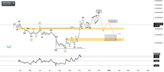 A technical analysis chart labeled 'NIGHT/TUDY - SOLDERS RUS', displaying complex Elliott Wave and Fibonacci retracement levels with a sell trap marker.