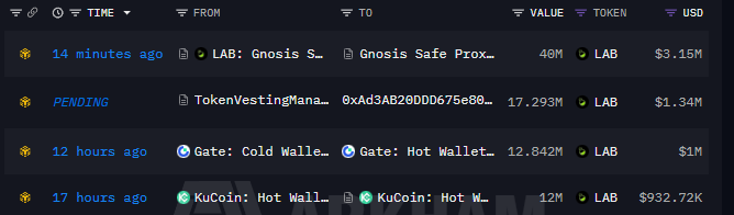 A blockchain transaction tracking table displays recent $LAB token movements, including a 40M LAB ($3.15M) transfer to a Gnosis Safe Proxy 14 minutes ago, a pending 17.293M LAB ($1.34M) TokenVestingManager release, and prior transfers from Gate and KuCoin cold/hot wallets totaling approximately $1.93M.