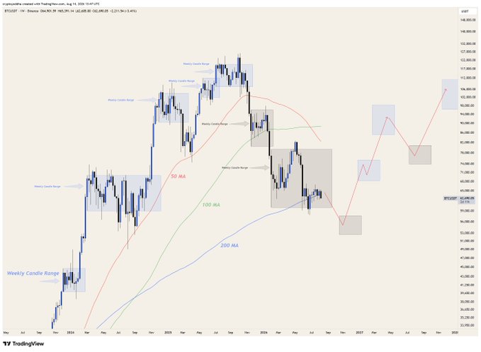 A weekly candlestick chart of BTCUSDT on Binance from May 2024 through early 2027, displaying "Weekly Candle Range" zones (blue shaded boxes), moving averages (50 MA in red, 100 MA in green, 200 MA in blue), and red arrows projecting potential future price movements toward ~$110,000. The chart illustrates how zooming out reveals Bitcoin's broader trend within identifiable weekly consolidation ranges, supporting the post's point that slow market moves become clearer on higher timeframes.