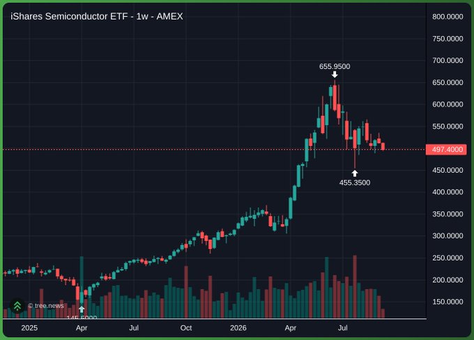 A weekly candlestick chart of the **iShares Semiconductor ETF (SOXX)** on the AMEX from early 2025 to mid-2026, showing a sharp rally from around $200 to a peak of **$655.95** in July, followed by a pullback to a low of **$455.35**, with the current price highlighted at **$497.40**—visually illustrating the painful drawdown referenced in the post about someone ("Leopold") selling $300M in call premium into the semiconductor ETF's volatile top.