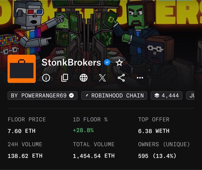 The image shows an NFT marketplace listing for "StonkBrokers" on the Robinhood Chain, featuring a cartoon-style banner with pixel-art characters around computer monitors. Key stats include a 7.60 ETH floor price (+28.8% in 1D), 138.62 ETH in 24H volume, and 595 unique owners, supporting the claim of rapidly rising demand that could rival top NFT collections like Bored Apes.