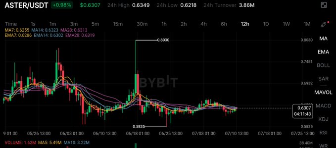 A candlestick chart for the 'ASTER/USDT' trading pair from BYBIT, showing a current price of $0.6307 (+0.98%), with moving averages (MA, EMA) and other technical indicators displayed on a dark background.