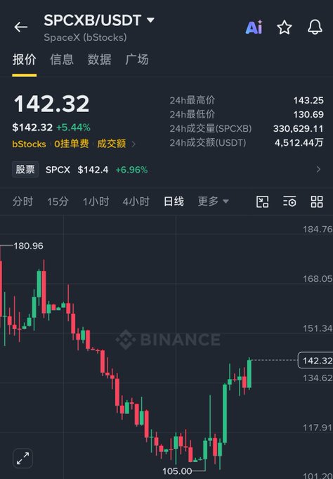 A Binance trading interface displaying the SPCXB/USDT (SpaceX bStocks) trading pair with a current price of $142.32 (+5.44%), featuring a candlestick chart showing price action with a 24-hour high of 143.25 and low of 130.69.