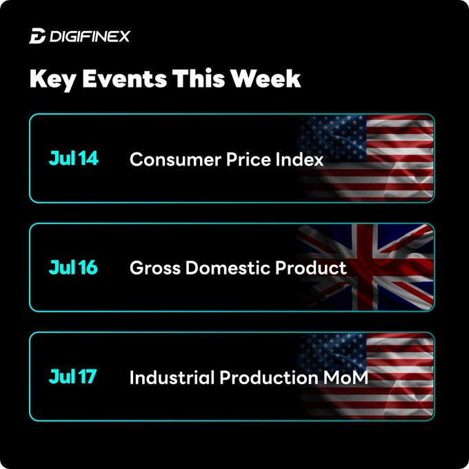 A Digifinex 'Key Events This Week' graphic listing July 14 Consumer Price Index (US flag), July 16 Gross Domestic Product (UK flag), and July 17 Industrial Production MoM (US flag).