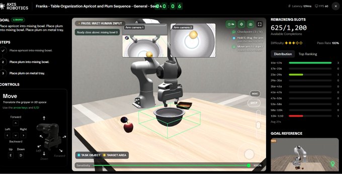 A robotics simulation interface from Axtis Robotics showing a robotic arm task to organize apricot and plum into a mixing bowl, with checkpoints, arm camera views, and remaining slots of 625/1,200.