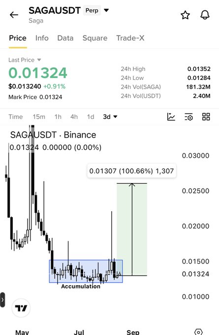 The image shows a 3-day candlestick chart for SAGAUSDT on Binance, with the last price at 0.01324 (+0.91%), highlighting an "Accumulation" zone in blue followed by a projected 100.66% move upward to 0.03000, supporting the post's claim that SAGA is still in accumulation and poised for a significant pump similar to GPS.