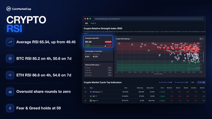 CoinMarketCap dashboard showing the Crypto Relative Strength Index (RSI) at 65.34, with an average RSI heatmap visualization indicating overbought conditions, alongside a market cycle top indicators table and highlights of BTC RSI at 85.2 (4h) and ETH RSI at 86.6 (4h). The image aligns with the post's message about rising RSI levels, with 41% of the market reading as overbought, while sidebar metrics note "Oversold share rounds to zero" and "Fear & Greed holds at 59."