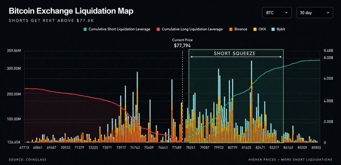 A Bitcoin Exchange Liquidation Map from Coinglass showing that shorts will be liquidated above $77.8K, with a massive $1.5B+ in short liquidations (orange bars) stacked beyond the current price of $77,794, signaling a potential short squeeze. The chart visually confirms the post's claim of over $1.5 billion in shorts being rekt as Bitcoin's price pushed higher.