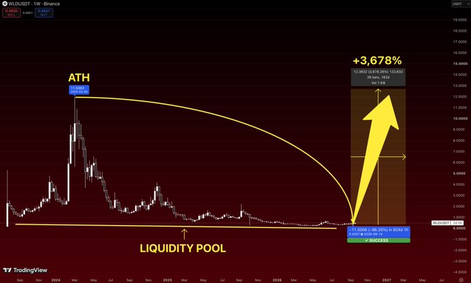 A TradingView chart showing the WLD/USDT pair on Binance with annotations marking the ATH (All-Time High) at $11.8883 and a projected increase of +3,678% to $18.637, highlighting a liquidity pool.