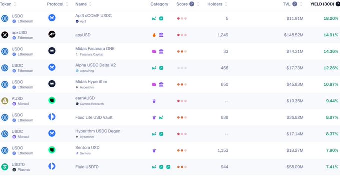 A DeFi yield comparison table showing stablecoin protocols including Aave3 aCAMP USDC, apyUSD, Midas Fasanara ONE, Alpha USDC Delta V2, Midas Hyperithm, earnAUS D, Fluid Lite USD Vault, Hyperithm USDC Degen, Sentora USD, and Fluid USDT0 with their TVL and 30D YIELD percentages.