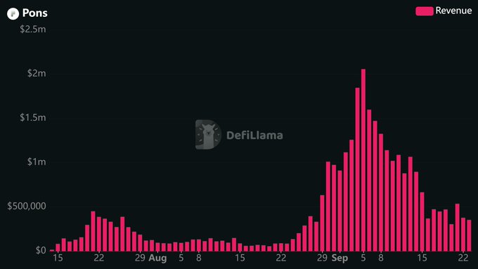 A bar chart from DefiLlama displays $PONS daily revenue from July 15 to late September, peaking at over $2 million in early September before declining. The data illustrates the dramatic revenue surge $PONS experienced during Robinhood Chain's early growth phase, supporting the post's claim that $PONS was central to the chain's early development and generated substantial trading fees.